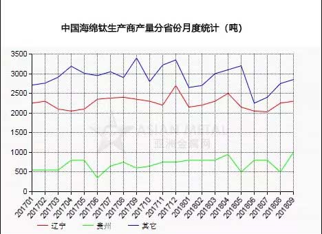 AM statistics in September China's sponge titanium producers increased by 11.82% from the previous month.